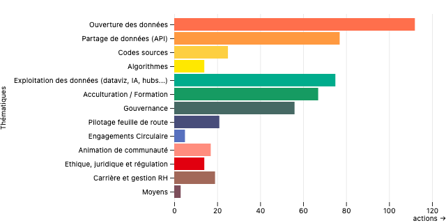 Mise à disposition des données publiques en Open Data