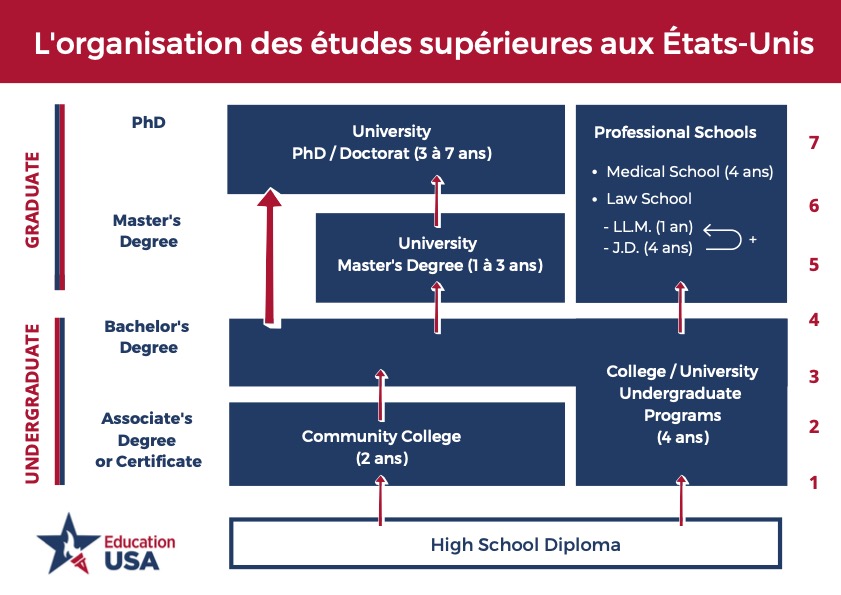 Enseignement supérieur aux Etats-Unis