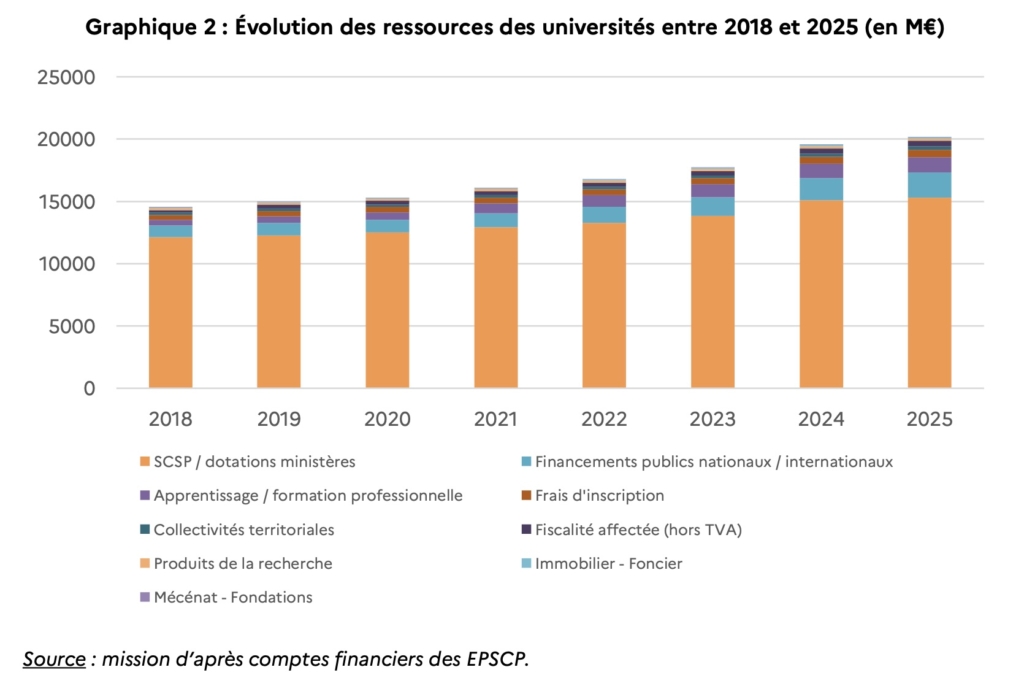 Évolution des ressources des universités entre 2018 et 2025 Évolution des ressources des universités entre 2018 et 2025