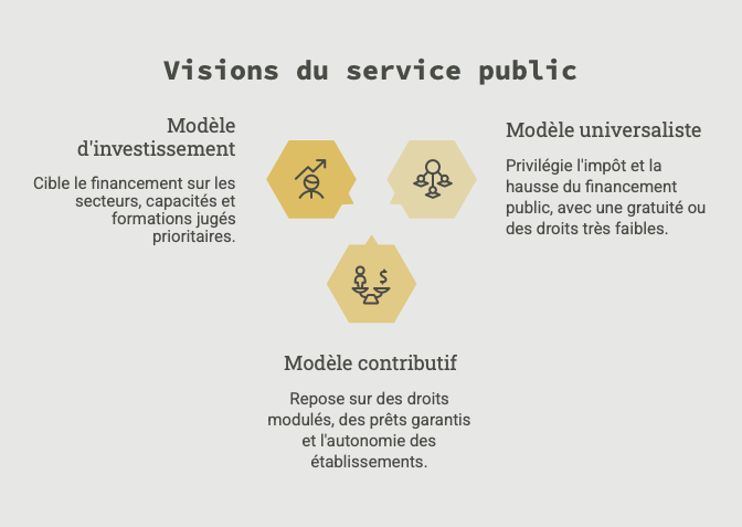 Financement ESR 3 Financement ESR